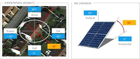 panneau solaire nord de la france|Quelle inclinaison et orientation pour mes panneaux .